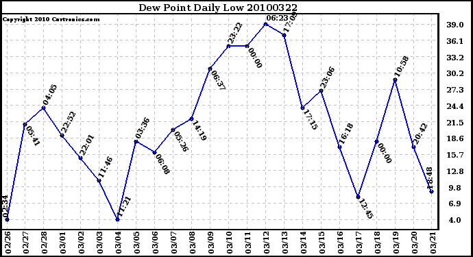 Milwaukee Weather Dew Point Daily Low