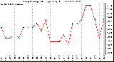 Milwaukee Weather Evapotranspiration per Day (Inches)