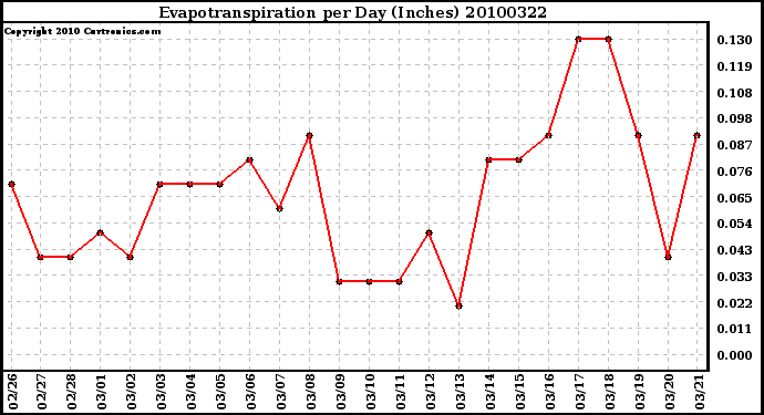 Milwaukee Weather Evapotranspiration per Day (Inches)