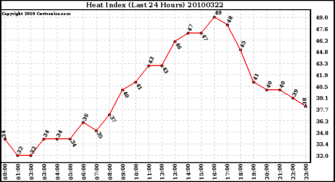 Milwaukee Weather Heat Index (Last 24 Hours)