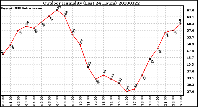 Milwaukee Weather Outdoor Humidity (Last 24 Hours)