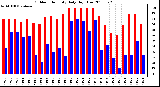 Milwaukee Weather Outdoor Humidity Daily High/Low