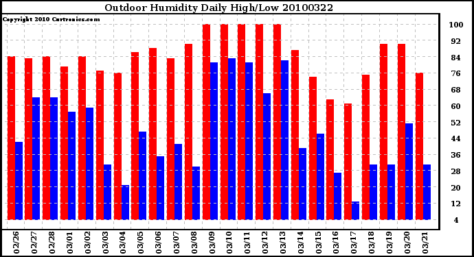 Milwaukee Weather Outdoor Humidity Daily High/Low