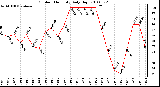 Milwaukee Weather Outdoor Humidity Daily High