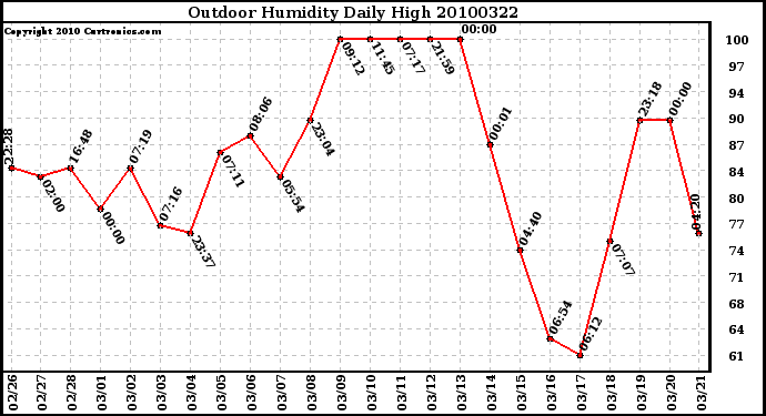 Milwaukee Weather Outdoor Humidity Daily High