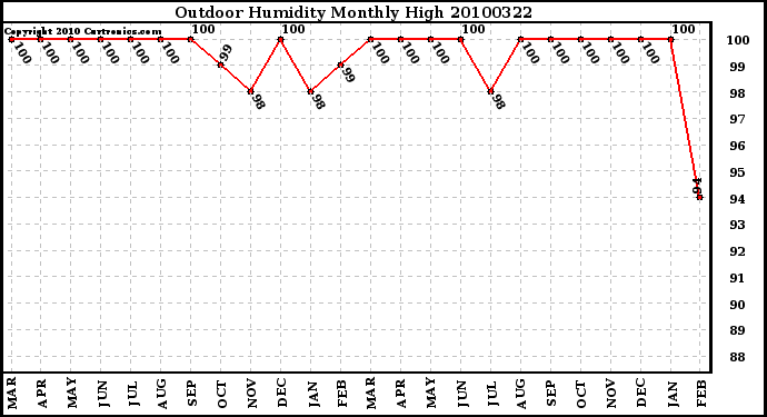 Milwaukee Weather Outdoor Humidity Monthly High