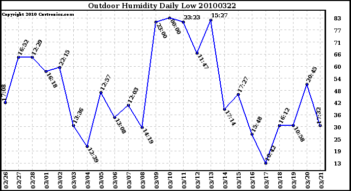 Milwaukee Weather Outdoor Humidity Daily Low