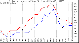 Milwaukee Weather Outdoor Temperature (vs) Wind Chill (Last 24 Hours)