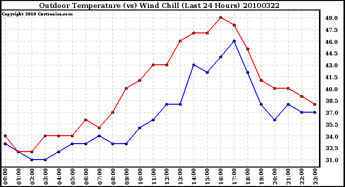 Milwaukee Weather Outdoor Temperature (vs) Wind Chill (Last 24 Hours)