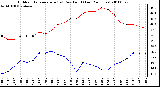 Milwaukee Weather Outdoor Temperature (vs) Dew Point (Last 24 Hours)