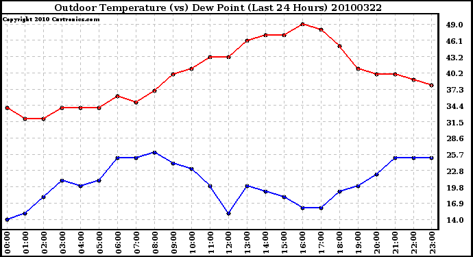 Milwaukee Weather Outdoor Temperature (vs) Dew Point (Last 24 Hours)