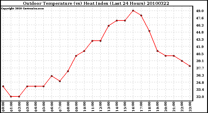 Milwaukee Weather Outdoor Temperature (vs) Heat Index (Last 24 Hours)