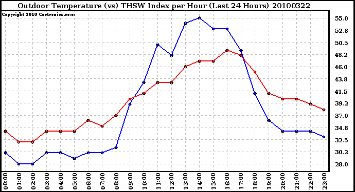 Milwaukee Weather Outdoor Temperature (vs) THSW Index per Hour (Last 24 Hours)