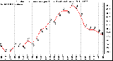 Milwaukee Weather Outdoor Temperature per Hour (Last 24 Hours)