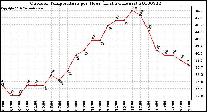 Milwaukee Weather Outdoor Temperature per Hour (Last 24 Hours)