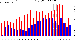 Milwaukee Weather Outdoor Temperature Daily High/Low