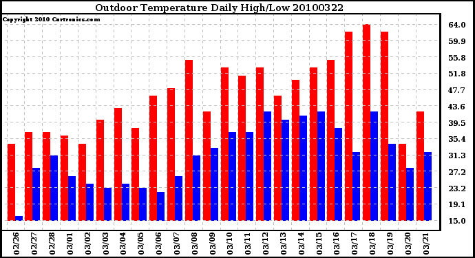 Milwaukee Weather Outdoor Temperature Daily High/Low