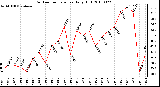 Milwaukee Weather Outdoor Temperature Daily High