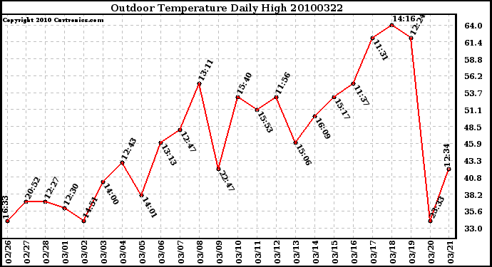 Milwaukee Weather Outdoor Temperature Daily High