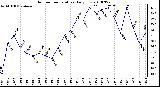 Milwaukee Weather Outdoor Temperature Daily Low