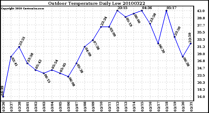 Milwaukee Weather Outdoor Temperature Daily Low