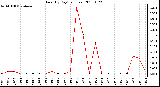 Milwaukee Weather Rain (By Day) (inches)