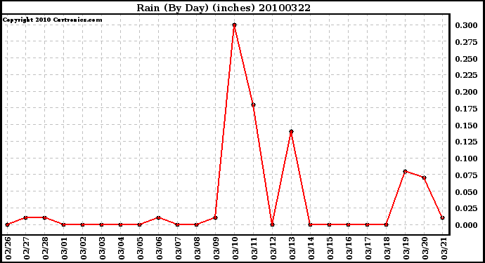 Milwaukee Weather Rain (By Day) (inches)