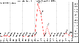 Milwaukee Weather Rain Rate Daily High (Inches/Hour)