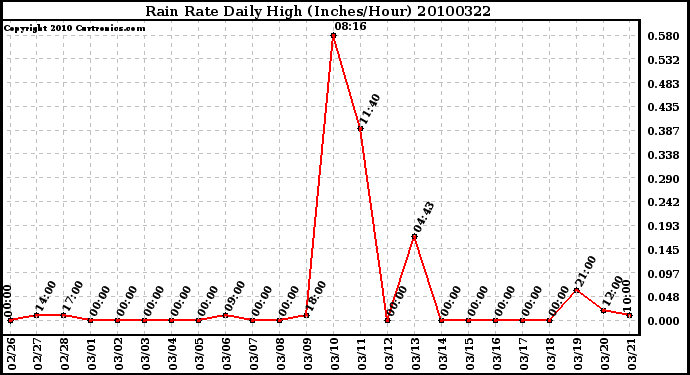 Milwaukee Weather Rain Rate Daily High (Inches/Hour)