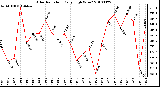 Milwaukee Weather Solar Radiation Daily High W/m2