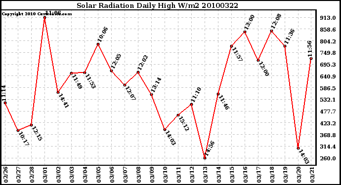 Milwaukee Weather Solar Radiation Daily High W/m2