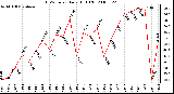 Milwaukee Weather THSW Index Daily High (F)