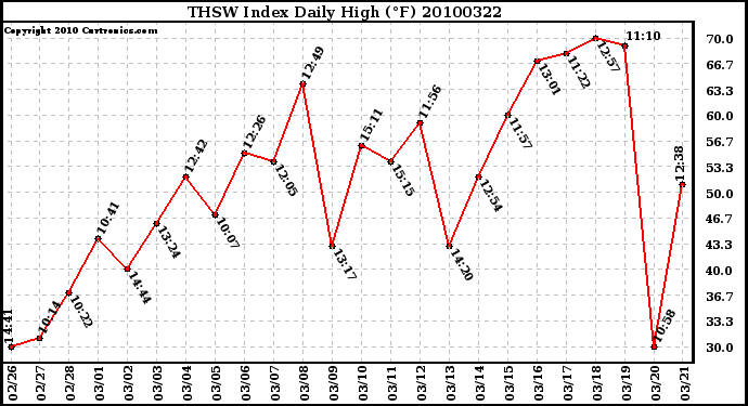 Milwaukee Weather THSW Index Daily High (F)