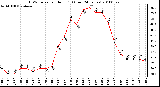 Milwaukee Weather THSW Index per Hour (F) (Last 24 Hours)