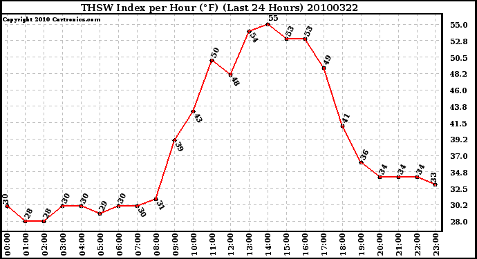 Milwaukee Weather THSW Index per Hour (F) (Last 24 Hours)