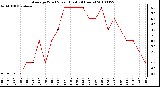 Milwaukee Weather Average Wind Speed (Last 24 Hours)