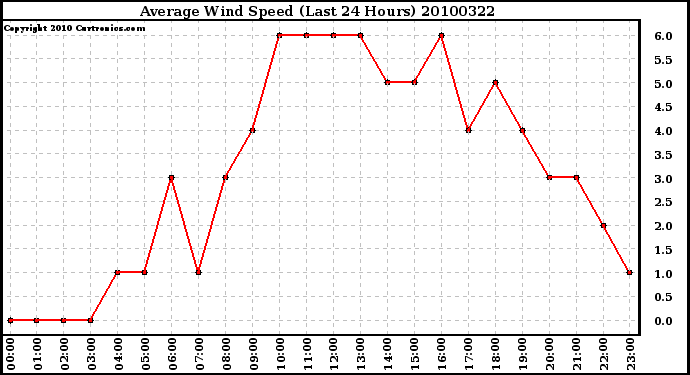 Milwaukee Weather Average Wind Speed (Last 24 Hours)