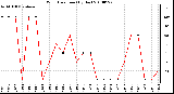 Milwaukee Weather Wind Direction (By Day)