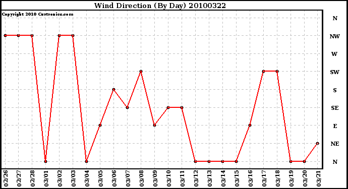 Milwaukee Weather Wind Direction (By Day)