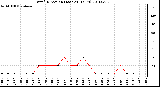 Milwaukee Weather Wind Direction (Last 24 Hours)