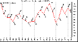 Milwaukee Weather Wind Speed Daily High