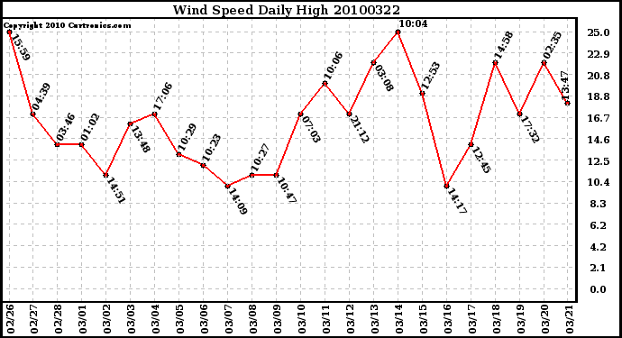 Milwaukee Weather Wind Speed Daily High