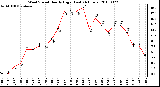 Milwaukee Weather Wind Speed Hourly High (Last 24 Hours)