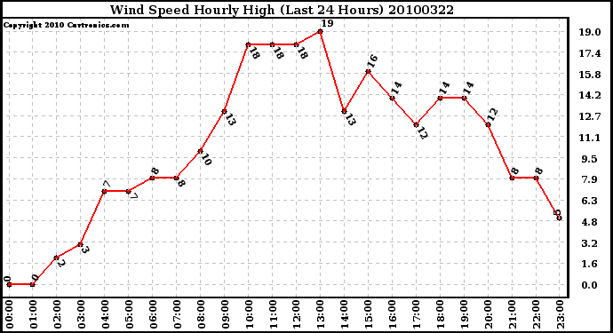 Milwaukee Weather Wind Speed Hourly High (Last 24 Hours)