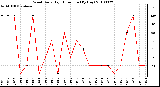 Milwaukee Weather Wind Daily High Direction (By Day)