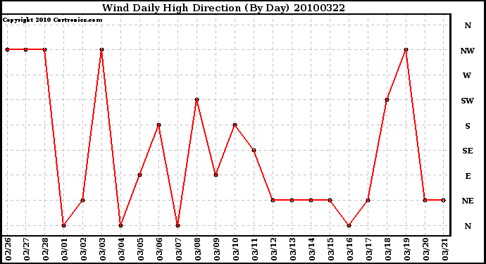 Milwaukee Weather Wind Daily High Direction (By Day)