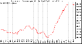 Milwaukee Weather Barometric Pressure per Minute (Last 24 Hours)