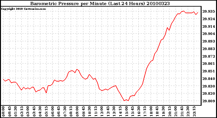 Milwaukee Weather Barometric Pressure per Minute (Last 24 Hours)