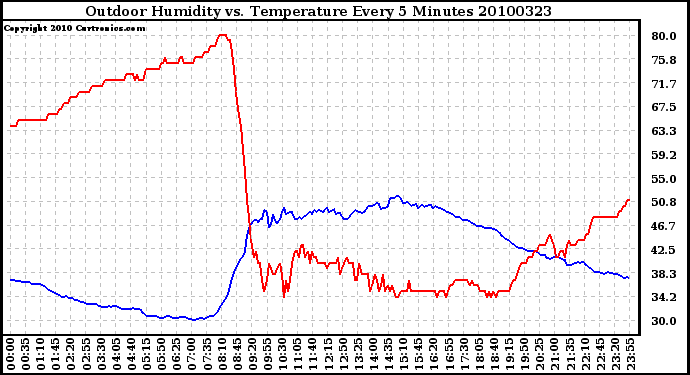 Milwaukee Weather Outdoor Humidity vs. Temperature Every 5 Minutes