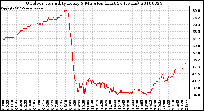 Milwaukee Weather Outdoor Humidity Every 5 Minutes (Last 24 Hours)